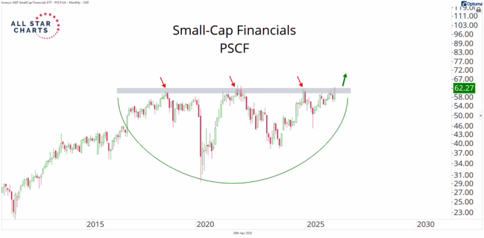 Chart Advisor: The One Chart That Will Confirm (or Kill) the Small-Cap Breakout