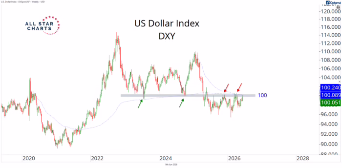 Chart Advisor: What the Dollar Is Really Telling You About Your Money