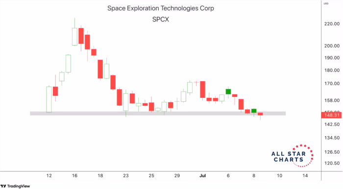 Chart Advisor: Why the biggest IPO in history is still sinking